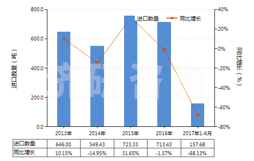 2013-2017年6月中國水楊酸其他酯及其鹽(HS29182300)進(jìn)口量及增速統(tǒng)計(jì)